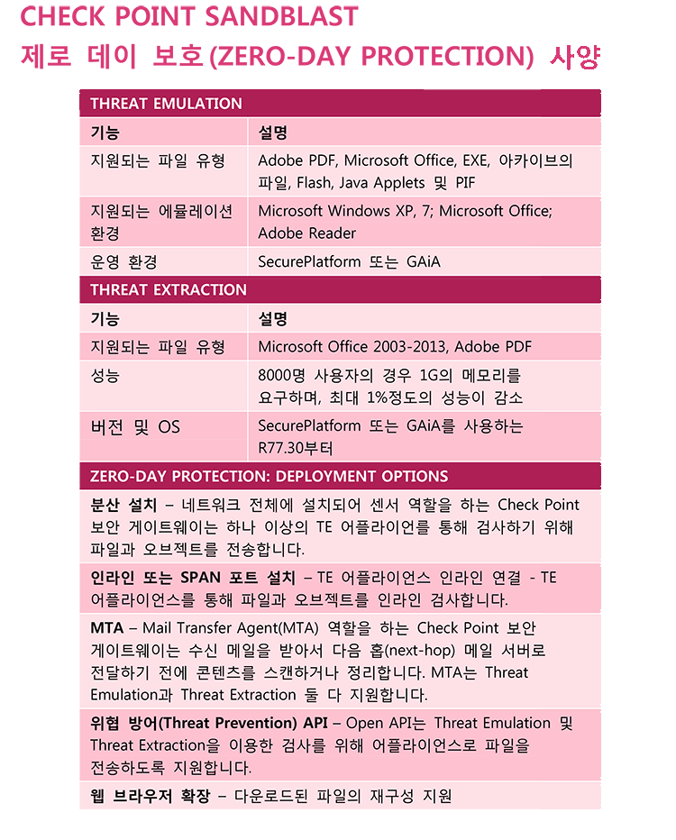 CP_05 SANDBLAST제로데이보호사양