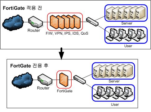 P_01 Fortigate적용전후